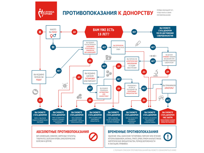 Посвященная Всемирному дню донора неделя проходит в России с 10 по 15 июня.