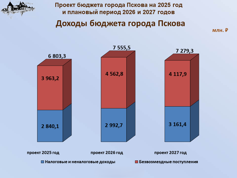 Бюджет города Пскова на 2025 год принят в первом чтении.