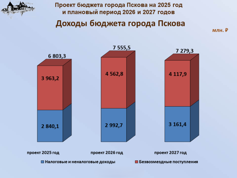Бюджет города Пскова на 2025 год принят в первом чтении. Бюджет города Пскова на 2025 год принят в первом чтении.